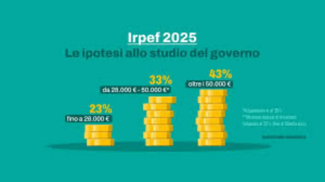 IRPEF 2026, ecco il risparmio massimo che puoi ottenere